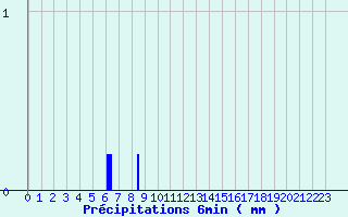 Diagramme des prcipitations pour Saint-Didier-sur-Beaujeu (69)