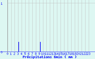 Diagramme des prcipitations pour Plesder (35)