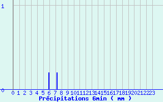 Diagramme des prcipitations pour Belis (40)