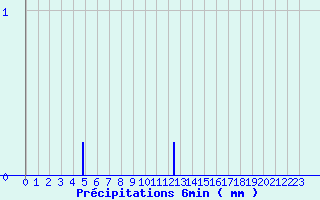 Diagramme des prcipitations pour Saint-Sauveur-en-Diois (26)