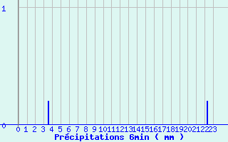 Diagramme des prcipitations pour Bgaar (40)