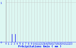 Diagramme des prcipitations pour Onlay (58)