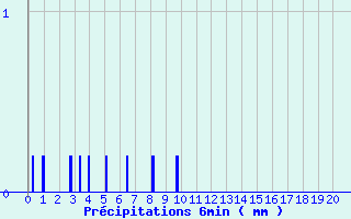 Diagramme des prcipitations pour Nantua (01)