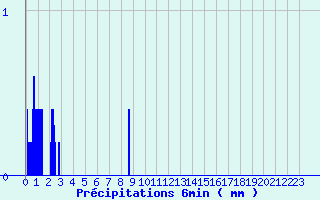 Diagramme des prcipitations pour Chomrac (07)