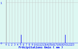 Diagramme des prcipitations pour Bras-sur-Meuse (55)