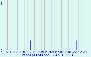 Diagramme des prcipitations pour Gaillard (74)