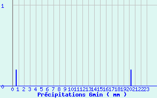 Diagramme des prcipitations pour Joinville-le-Pont (94)