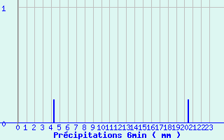 Diagramme des prcipitations pour Bazoches (58)