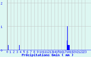 Diagramme des prcipitations pour Saint-Germain-sur-Sarthe (72)