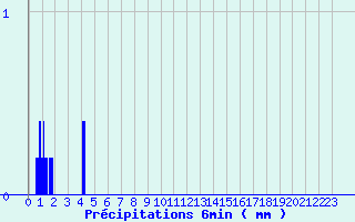 Diagramme des prcipitations pour Saint Jurs (04)