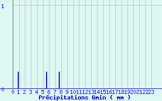 Diagramme des prcipitations pour Bonneuil-Matour (86)