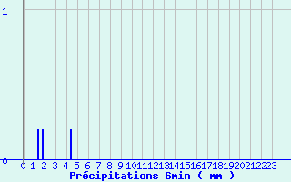 Diagramme des prcipitations pour Monflanquin (47)