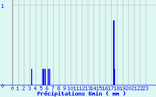 Diagramme des prcipitations pour Bonnat (23)