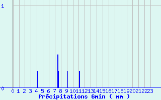 Diagramme des prcipitations pour Le Chteau-d