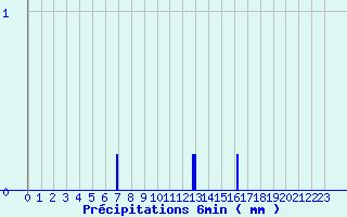 Diagramme des prcipitations pour Camaret (29)