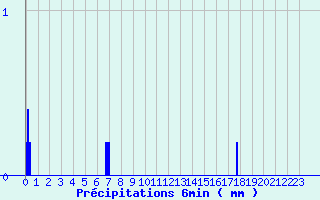 Diagramme des prcipitations pour Saint-Christophe-en-Oisans (38)