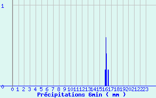 Diagramme des prcipitations pour Chappes (63)