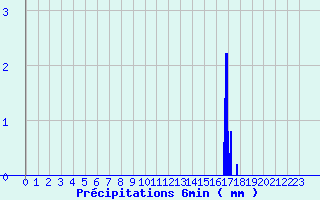 Diagramme des prcipitations pour Ancy (69)