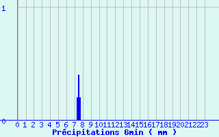 Diagramme des prcipitations pour Arbost (65)