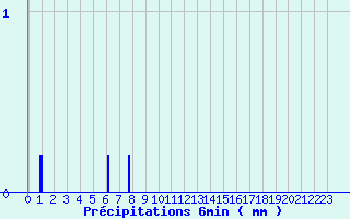 Diagramme des prcipitations pour Cardet (30)