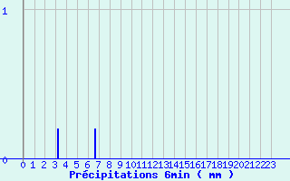 Diagramme des prcipitations pour Montauban-sur-Ouvze (26)