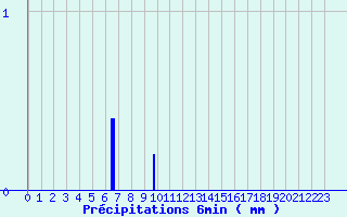 Diagramme des prcipitations pour Latronquire (46)