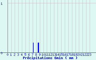 Diagramme des prcipitations pour Fitou (11)