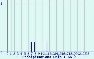 Diagramme des prcipitations pour Blois - Ville (41)