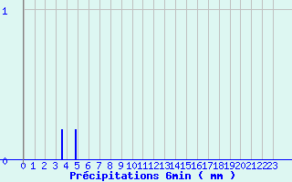 Diagramme des prcipitations pour Guichainville (27)