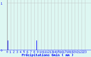 Diagramme des prcipitations pour Col de la Loge (42)
