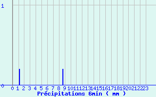 Diagramme des prcipitations pour Les Arcs (83)