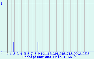 Diagramme des prcipitations pour Blars (46)