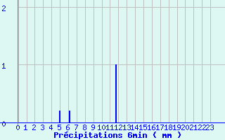 Diagramme des prcipitations pour Paulhac-en-Margeride (48)