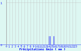 Diagramme des prcipitations pour Le Hohwald (67)