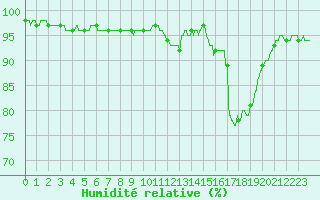 Courbe de l'humidit relative pour Limoges (87)