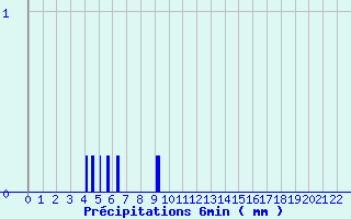 Diagramme des prcipitations pour Monflanquin (47)