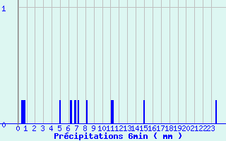 Diagramme des prcipitations pour Jouy-Le-Chatel (77)