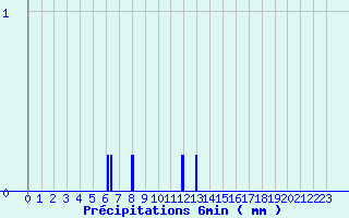 Diagramme des prcipitations pour Bourdons (52)