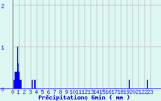 Diagramme des prcipitations pour Belis (40)