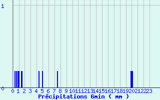 Diagramme des prcipitations pour Geishouse (68)