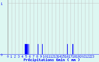 Diagramme des prcipitations pour Mayres (07)