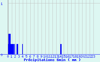 Diagramme des prcipitations pour Tourouvre (61)