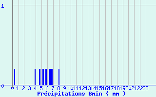 Diagramme des prcipitations pour Metzervisse (57)