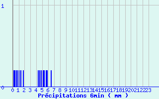 Diagramme des prcipitations pour Levier (25)