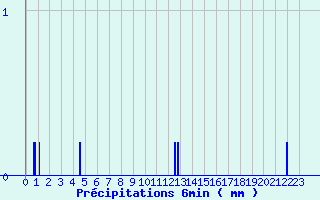 Diagramme des prcipitations pour Bloye (74)