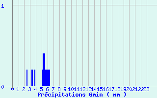 Diagramme des prcipitations pour Valmy (51)