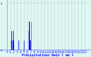 Diagramme des prcipitations pour Branne (25)