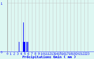 Diagramme des prcipitations pour Mautis (50)