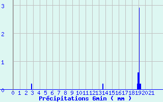 Diagramme des prcipitations pour Lugny (71)