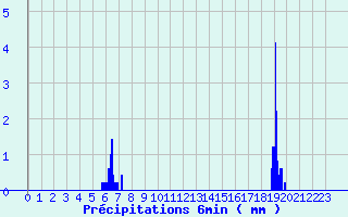 Diagramme des prcipitations pour Cunfin (10)